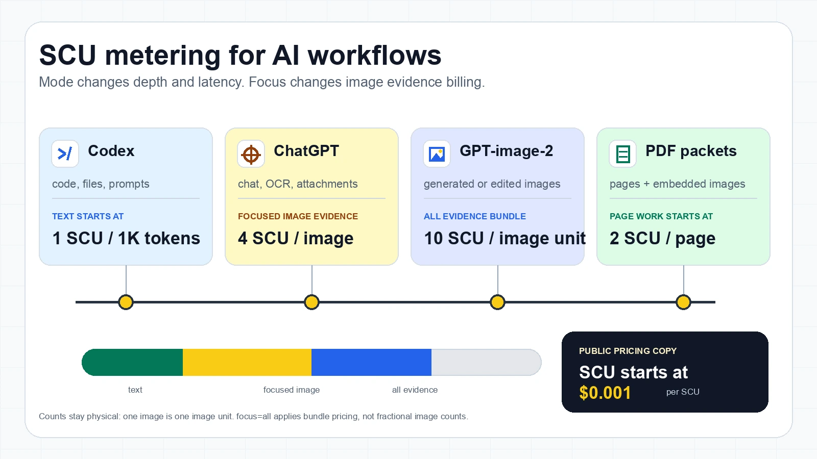 SCU metering cards for Codex text, ChatGPT attachments, GPT-image-2 image evidence, and PDF packets with focused and all-evidence billing rates